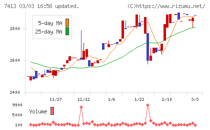 創健社チャート