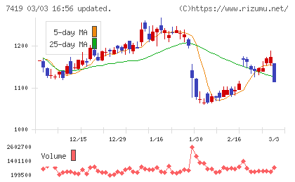 ノジマチャート