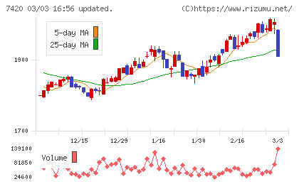佐鳥電機チャート