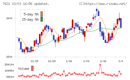 カッパ・クリエイトチャート