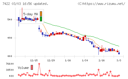 東邦レマックチャート