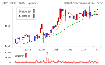 初穂商事チャート