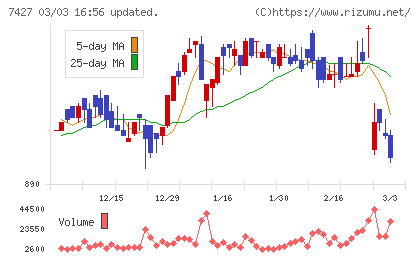 エコートレーディングチャート