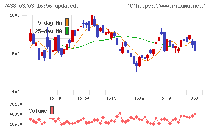 コンドーテックチャート