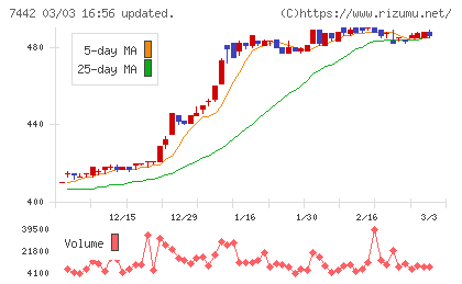 中山福チャート