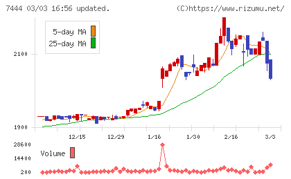 ハリマ共和物産チャート