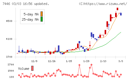東北化学薬品チャート