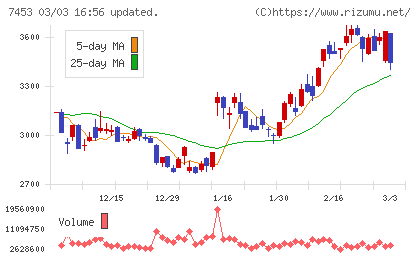良品計画チャート
