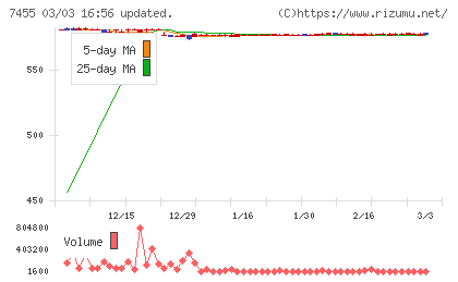 パリミキホールディングスチャート
