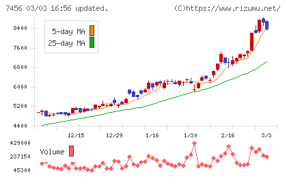 松田産業チャート