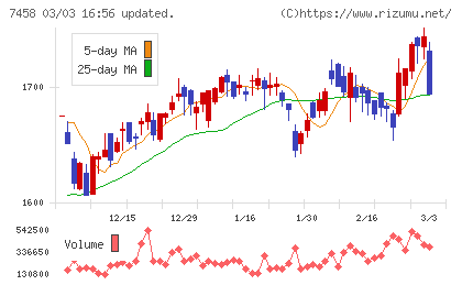 第一興商チャート