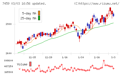 メディパルホールディングスチャート