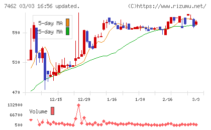 ＣＡＰＩＴＡチャート