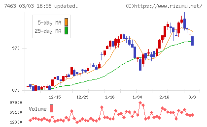 アドヴァングループチャート