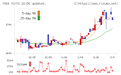 セフテックチャート
