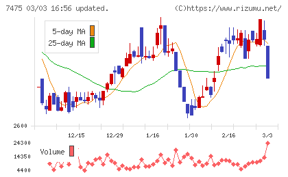 アルビスチャート