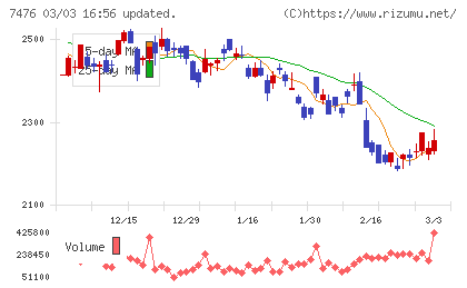 アズワンチャート