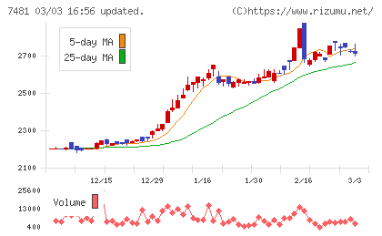 尾家産業チャート