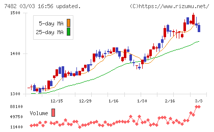 シモジマチャート
