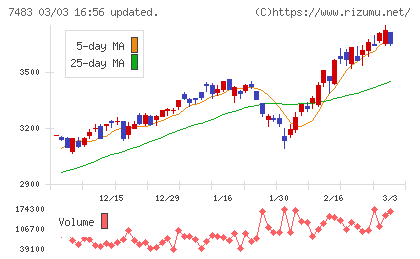 ドウシシャチャート
