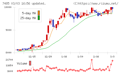 岡谷鋼機チャート