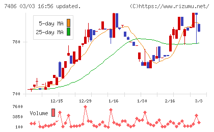 サンリンチャート