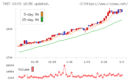 小津産業チャート