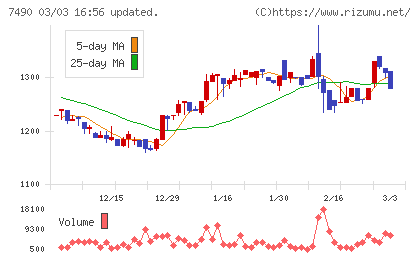 日新商事チャート