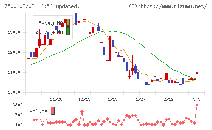 西川計測チャート