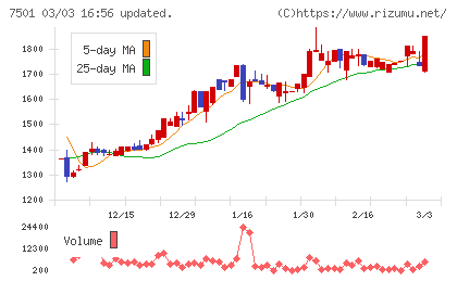 ティムコチャート