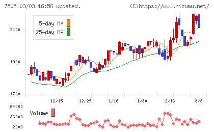 扶桑電通チャート