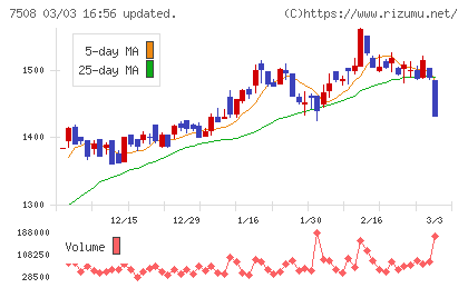 Ｇ−７ホールディングスチャート