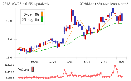 コジマチャート