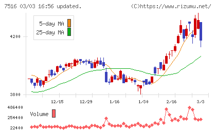 コーナン商事チャート