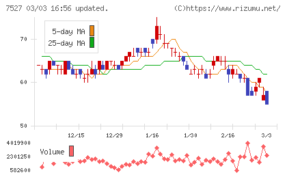 システムソフトチャート