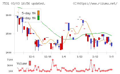清和中央ホールディングスチャート