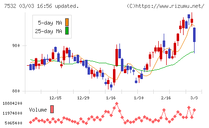 パン・パシフィック・インターナショナルホールディングスチャート
