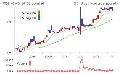 アイナボホールディングスチャート