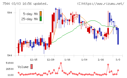 スリーエフチャート