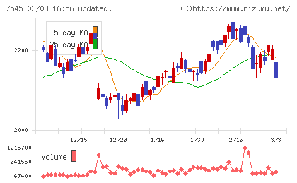 西松屋チェーンチャート