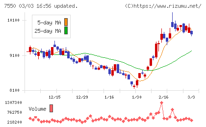 ゼンショーホールディングスチャート