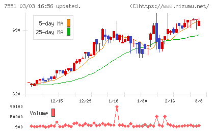 ウェッズチャート