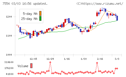 幸楽苑チャート