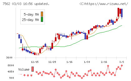 安楽亭チャート