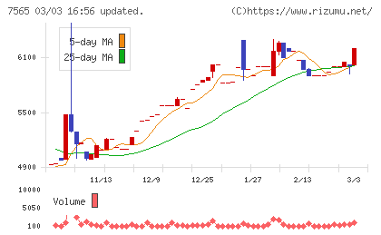 萬世電機チャート