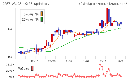 栄電子チャート