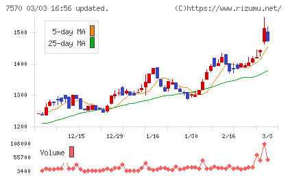 橋本総業ホールディングスチャート