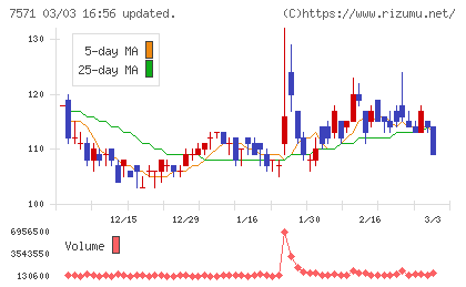 ヤマノホールディングスチャート