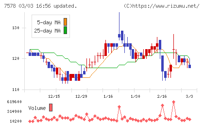 ニチリョクチャート