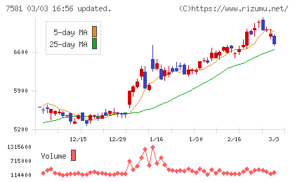 サイゼリヤチャート